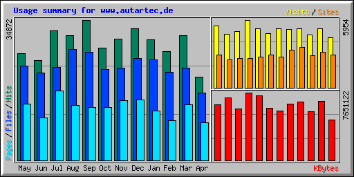 Usage summary for www.autartec.de