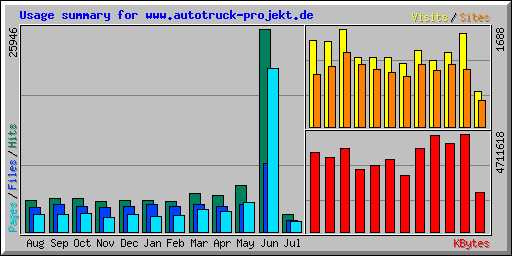 Usage summary for www.autotruck-projekt.de