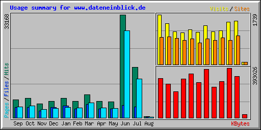 Usage summary for www.dateneinblick.de