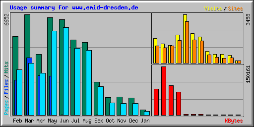 Usage summary for www.emid-dresden.de