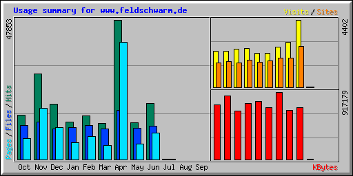 Usage summary for www.feldschwarm.de