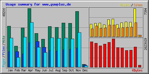 Usage summary for www.guwplus.de