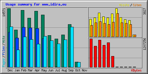 Usage summary for www.idira.eu