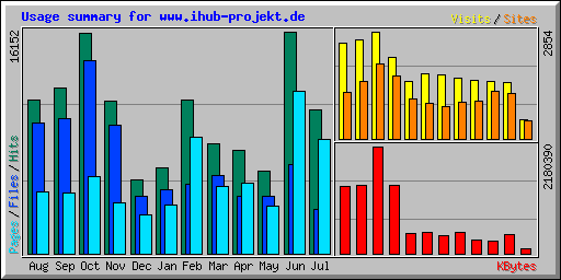 Usage summary for www.ihub-projekt.de