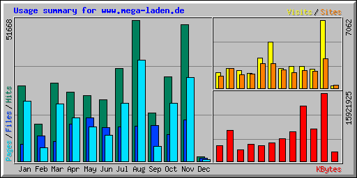 Usage summary for www.mega-laden.de