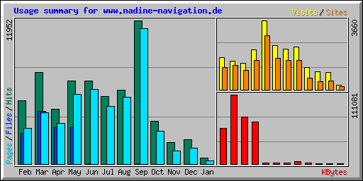 Usage summary for www.nadine-navigation.de