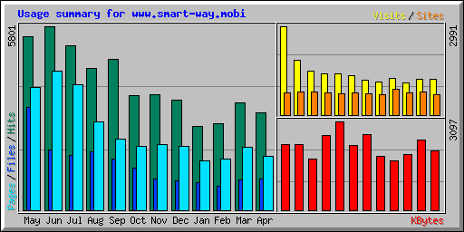 Usage summary for www.smart-way.mobi