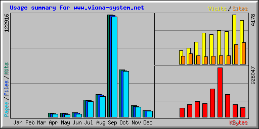 Usage summary for www.viona-system.net